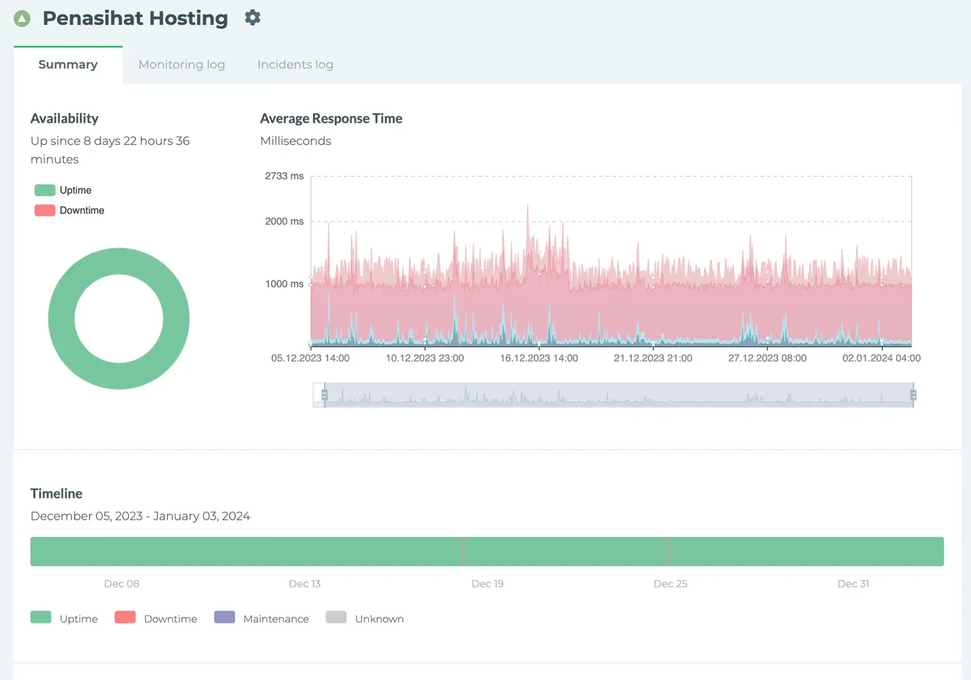 Dashboard monitoring Uptimia