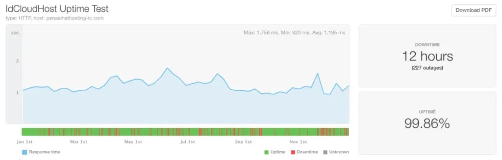2020-Idcloudhost uptime report