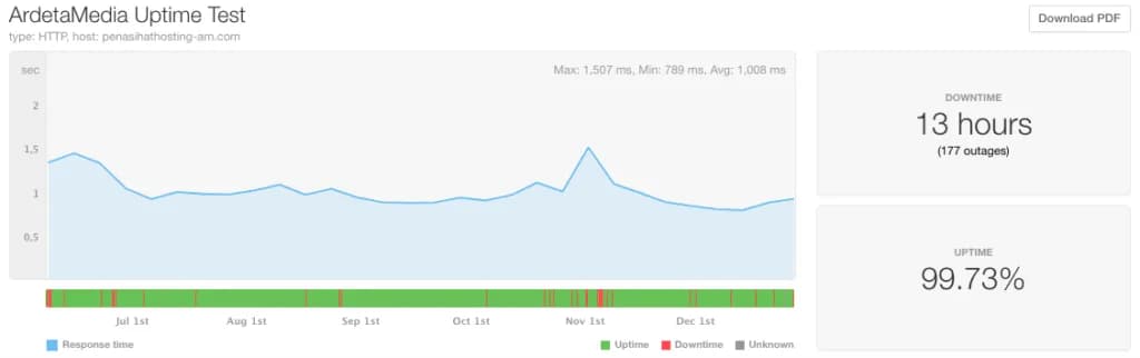 2020-ardetamedia uptime report