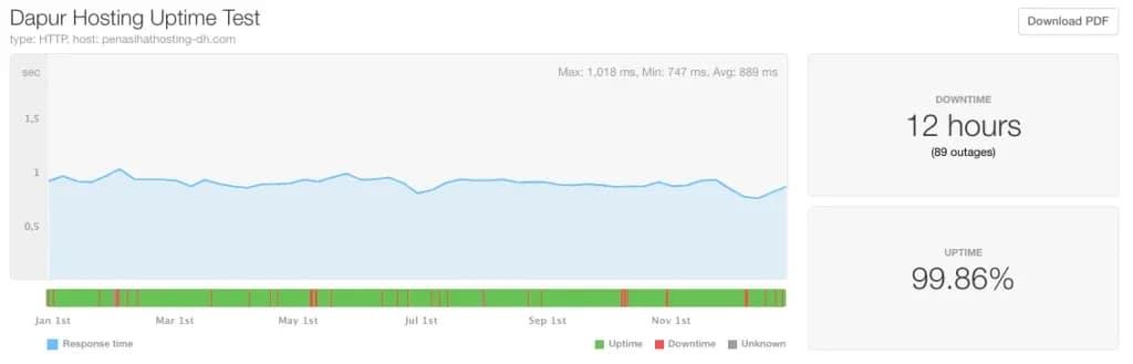2020-dapurhosting uptime report