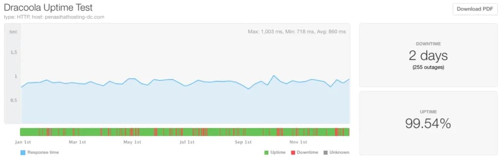 2020-dracoola uptime report