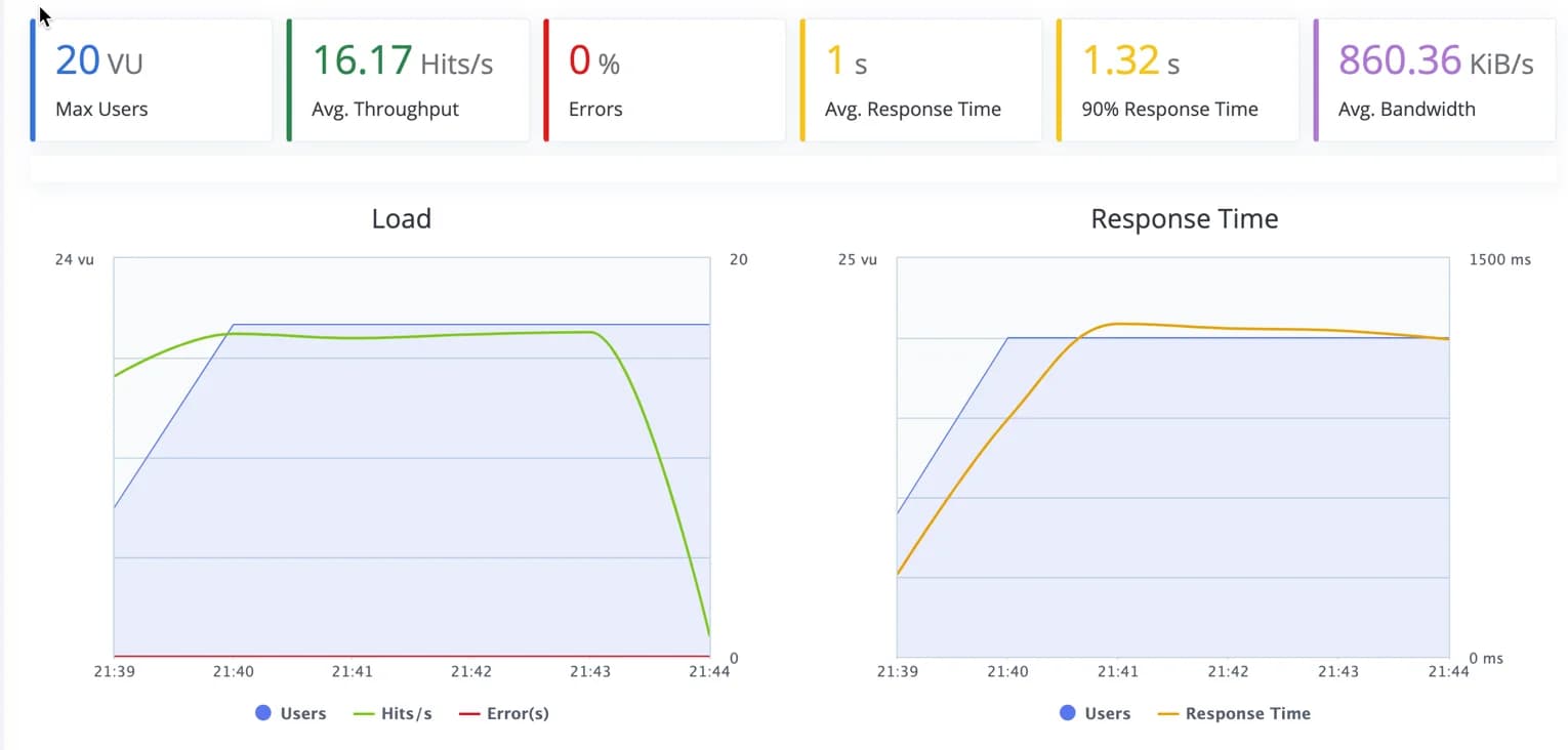 new test do standard cloudways