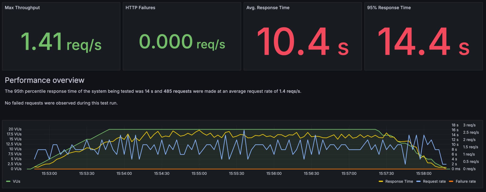 Load Test Result DomaiNesia