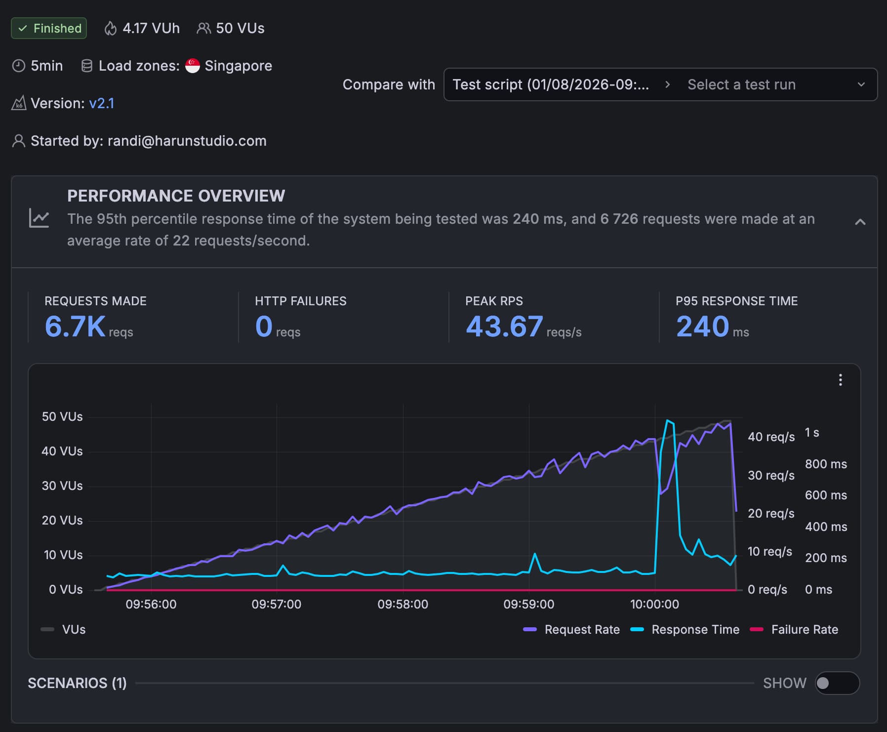 Hasil Load Impact Hostinger VPS, test run