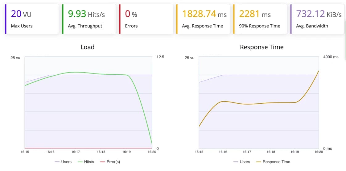 cloudways do premium hybrid stack cloudways do premium load test