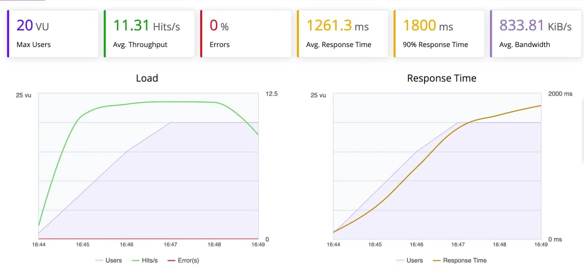 cloudways do premium lightning stack cloudways do premium load test