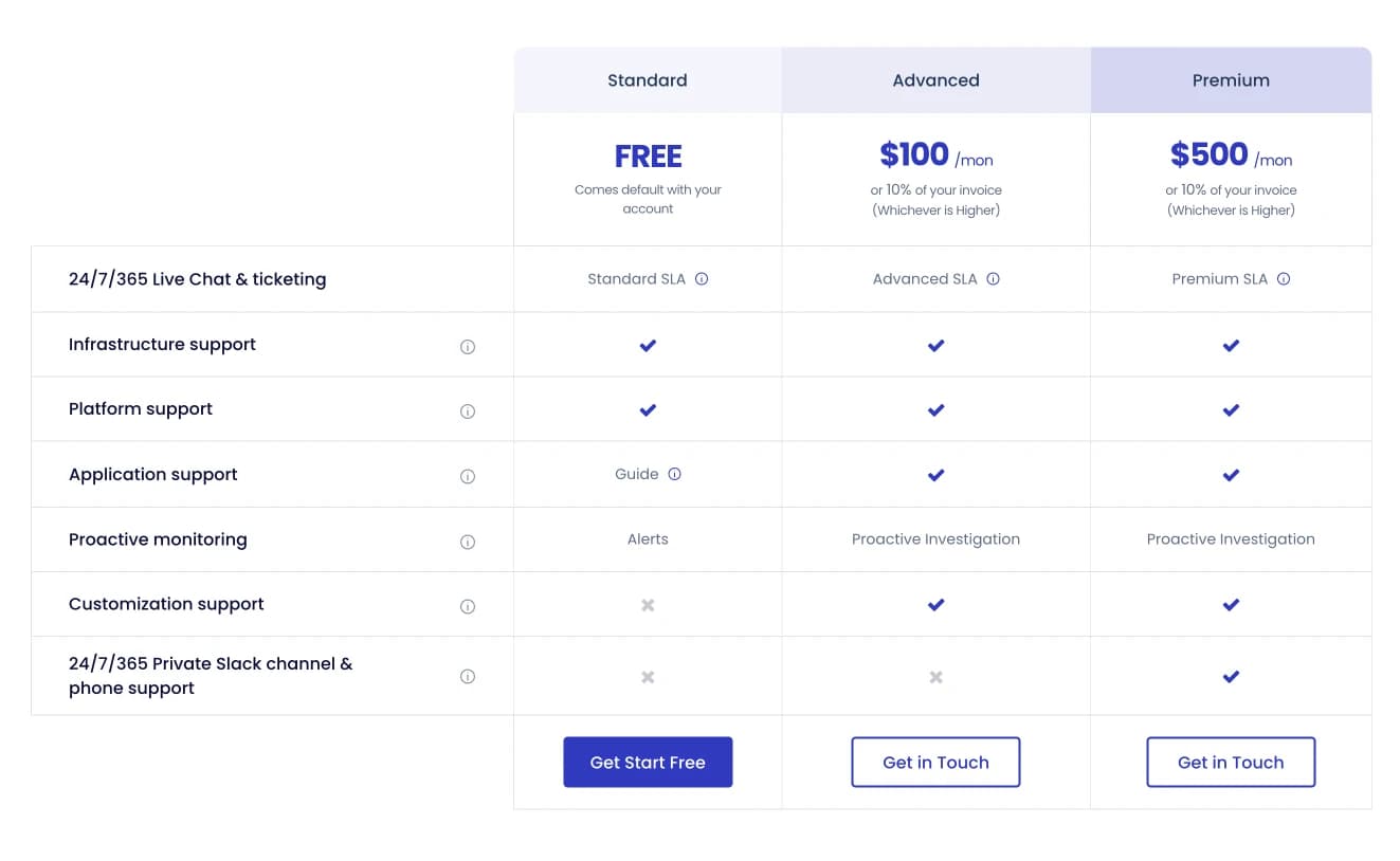Scope support Cloudways Scope support Cloudways