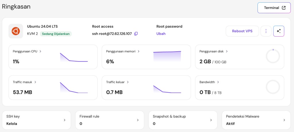 Dashboard Ringkasan VPS KVM 2 (CPU, RAM, disk, bandwidth)