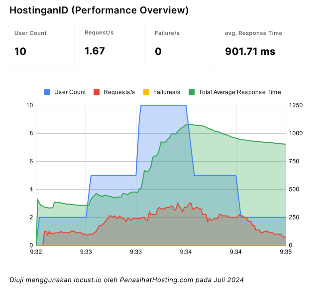 Hostinganid Load Testing 2024